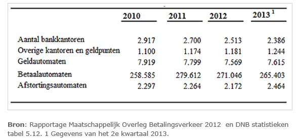 DNB - aantal bankkantoren en geldautomaten DNB - aantal bankkantoren en geldautomaten